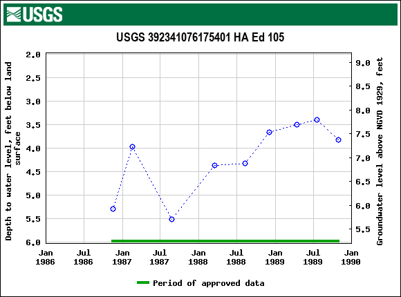 Graph of groundwater level data at USGS 392341076175401 HA Ed 105