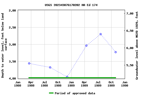 Graph of groundwater level data at USGS 392343076170202 HA Ed 174