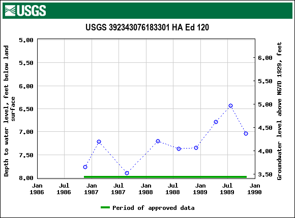 Graph of groundwater level data at USGS 392343076183301 HA Ed 120