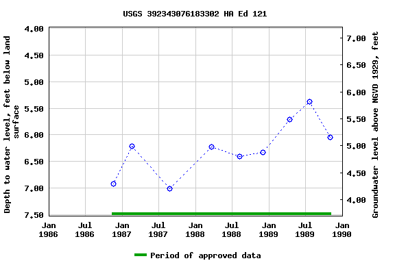 Graph of groundwater level data at USGS 392343076183302 HA Ed 121