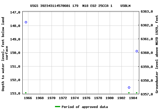 Graph of groundwater level data at USGS 392343114570601 179  N18 E62 25CCA 1    USBLM