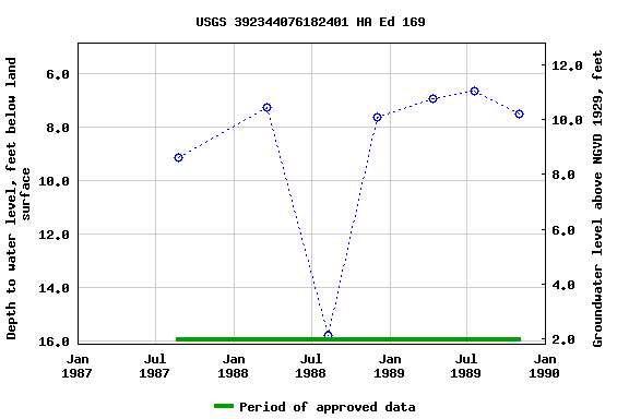 Graph of groundwater level data at USGS 392344076182401 HA Ed 169