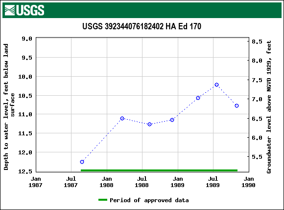 Graph of groundwater level data at USGS 392344076182402 HA Ed 170