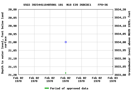 Graph of groundwater level data at USGS 392344118485901 101  N18 E28 26BCDC1    FPO-36