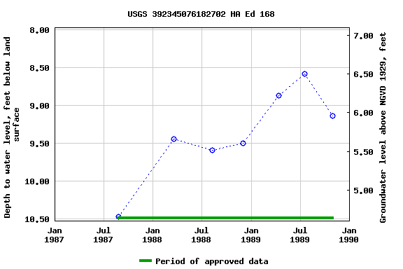 Graph of groundwater level data at USGS 392345076182702 HA Ed 168