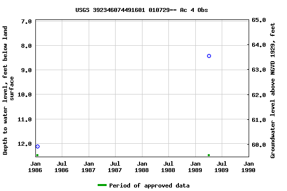 Graph of groundwater level data at USGS 392346074491601 010729-- Ac 4 Obs