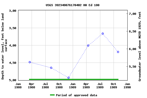 Graph of groundwater level data at USGS 392348076170402 HA Ed 180