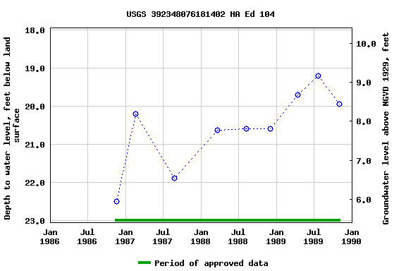 Graph of groundwater level data at USGS 392348076181402 HA Ed 104