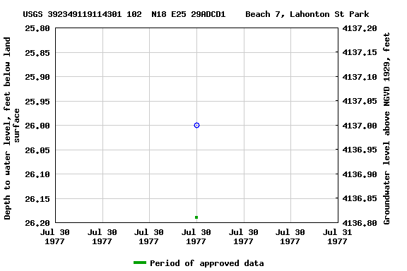 Graph of groundwater level data at USGS 392349119114301 102  N18 E25 29ADCD1    Beach 7, Lahonton St Park