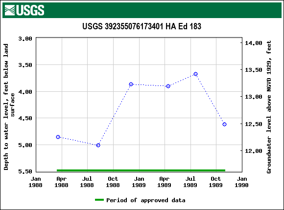 Graph of groundwater level data at USGS 392355076173401 HA Ed 183