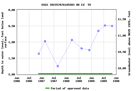 Graph of groundwater level data at USGS 392357076185203 HA Ed  55