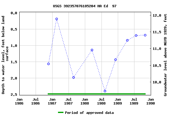 Graph of groundwater level data at USGS 392357076185204 HA Ed  97