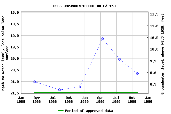 Graph of groundwater level data at USGS 392358076180001 HA Ed 159