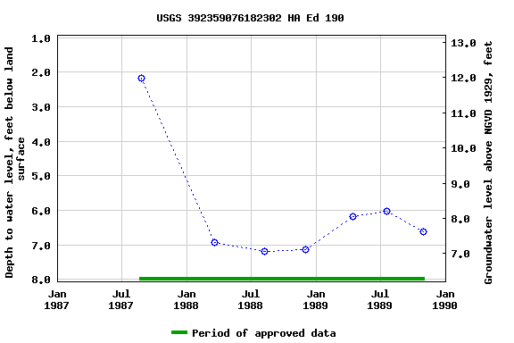 Graph of groundwater level data at USGS 392359076182302 HA Ed 190