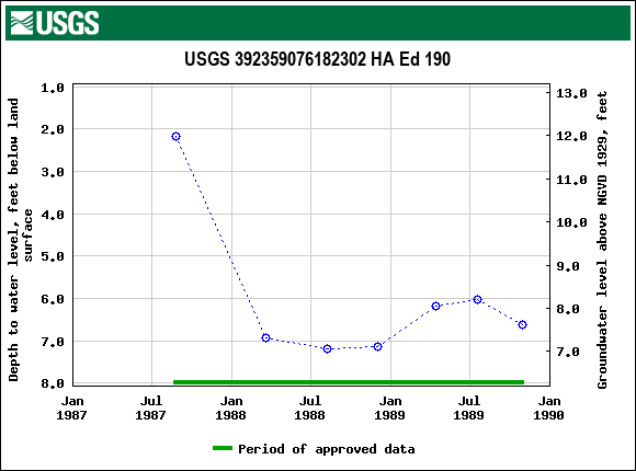 Graph of groundwater level data at USGS 392359076182302 HA Ed 190