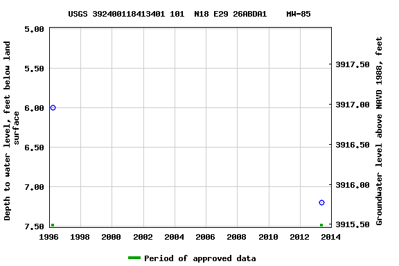 Graph of groundwater level data at USGS 392400118413401 101  N18 E29 26ABDA1    MW-85