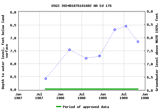 Graph of groundwater level data at USGS 392401076181602 HA Ed 176