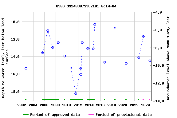 Graph of groundwater level data at USGS 392403075362101 Gc14-04