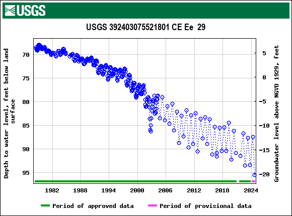 Graph of groundwater level data at USGS 392403075521801 CE Ee  29