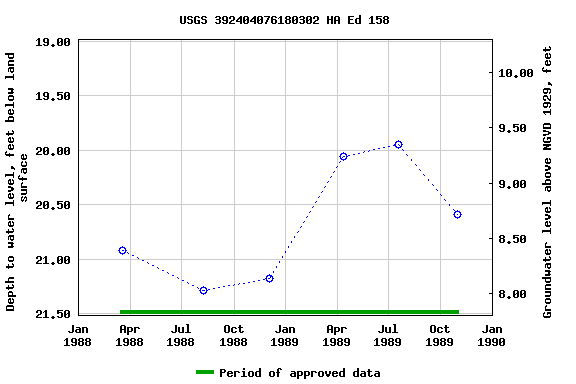 Graph of groundwater level data at USGS 392404076180302 HA Ed 158