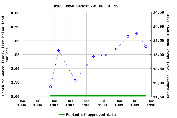 Graph of groundwater level data at USGS 392405076183701 HA Ed  52