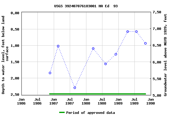 Graph of groundwater level data at USGS 392407076183001 HA Ed  93