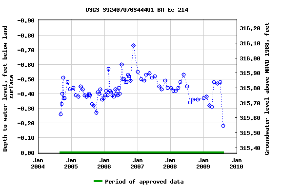 Graph of groundwater level data at USGS 392407076344401 BA Ee 214