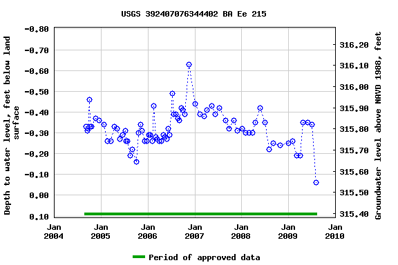 Graph of groundwater level data at USGS 392407076344402 BA Ee 215