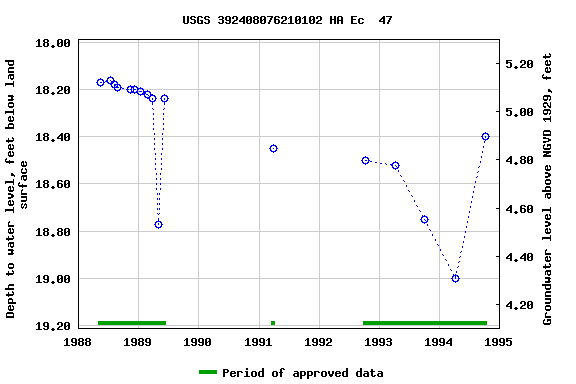 Graph of groundwater level data at USGS 392408076210102 HA Ec  47