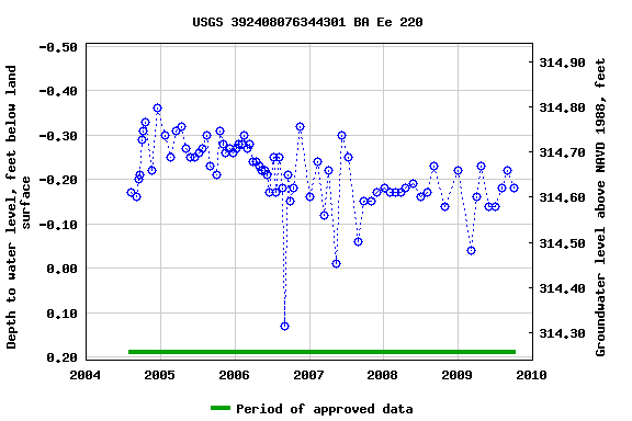 Graph of groundwater level data at USGS 392408076344301 BA Ee 220