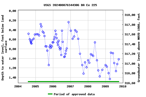 Graph of groundwater level data at USGS 392408076344306 BA Ee 225