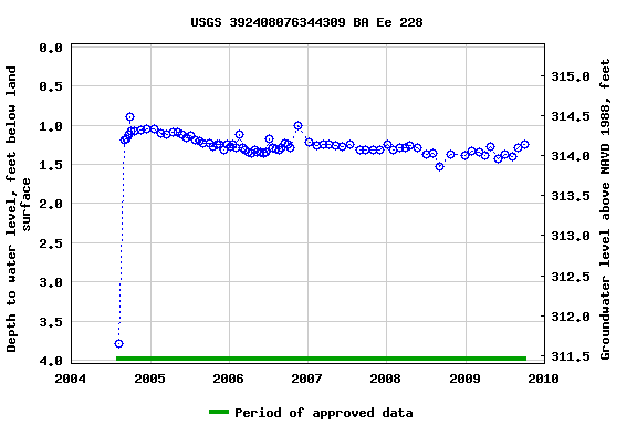 Graph of groundwater level data at USGS 392408076344309 BA Ee 228