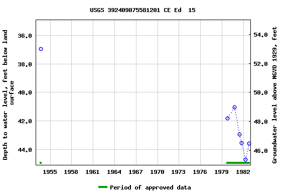 Graph of groundwater level data at USGS 392409075581201 CE Ed  15