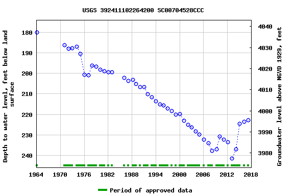 Graph of groundwater level data at USGS 392411102264200 SC00704528CCC