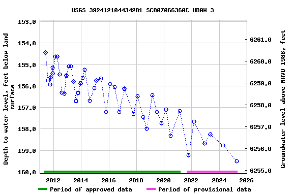 Graph of groundwater level data at USGS 392412104434201 SC00706636AC UDAW 3