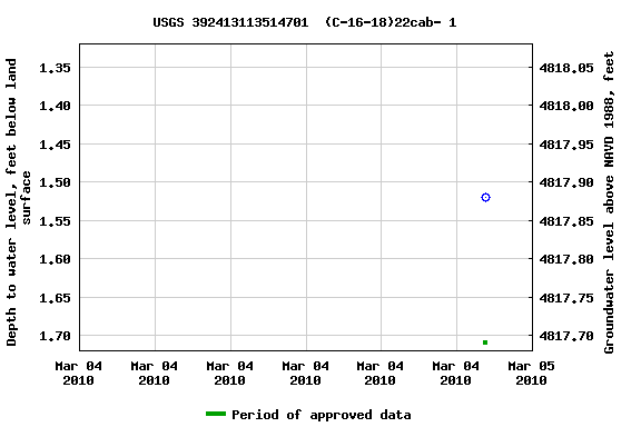 Graph of groundwater level data at USGS 392413113514701  (C-16-18)22cab- 1