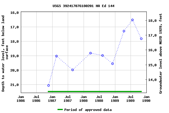 Graph of groundwater level data at USGS 392417076180201 HA Ed 144