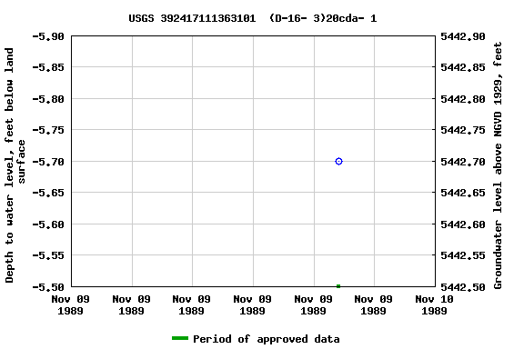 Graph of groundwater level data at USGS 392417111363101  (D-16- 3)20cda- 1