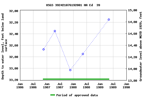 Graph of groundwater level data at USGS 392421076192801 HA Ed  39