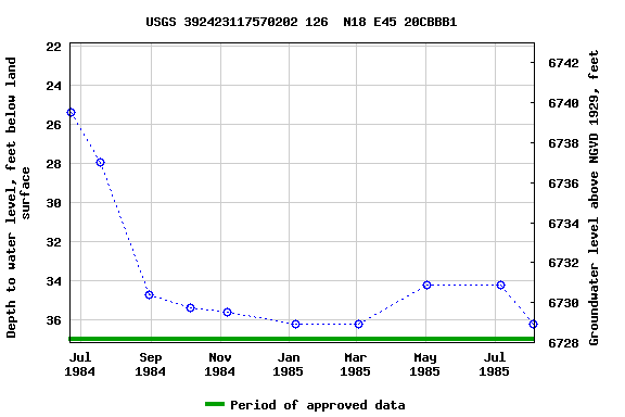 Graph of groundwater level data at USGS 392423117570202 126  N18 E45 20CBBB1