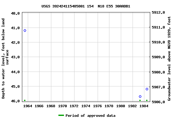 Graph of groundwater level data at USGS 392424115485801 154  N18 E55 30AADB1