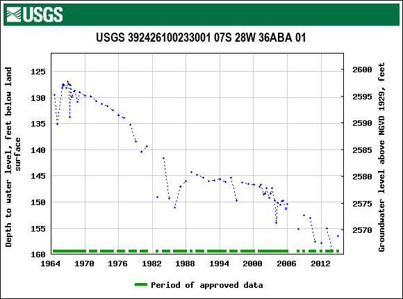 Graph of groundwater level data at USGS 392426100233001 07S 28W 36ABA 01