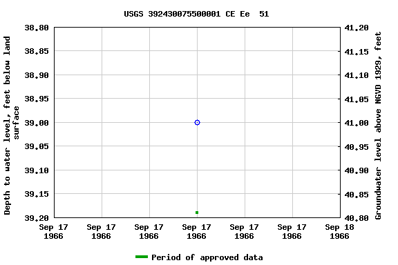 Graph of groundwater level data at USGS 392430075500001 CE Ee  51