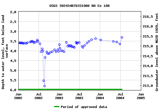 Graph of groundwater level data at USGS 392434076331908 BA Ee 180