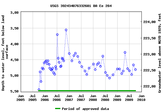 Graph of groundwater level data at USGS 392434076332601 BA Ee 284