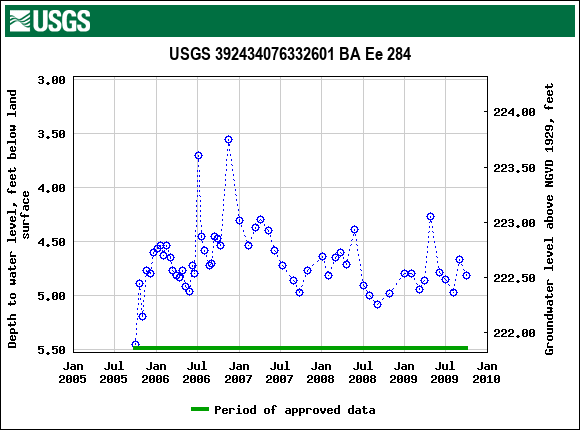 Graph of groundwater level data at USGS 392434076332601 BA Ee 284