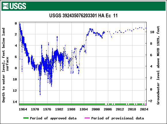 Graph of groundwater level data at USGS 392435076203301 HA Ec  11