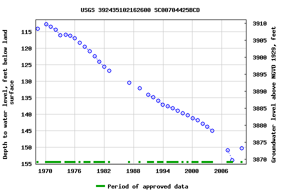 Graph of groundwater level data at USGS 392435102162600 SC00704425BCD