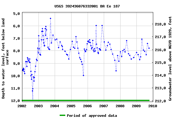 Graph of groundwater level data at USGS 392436076332001 BA Ee 187