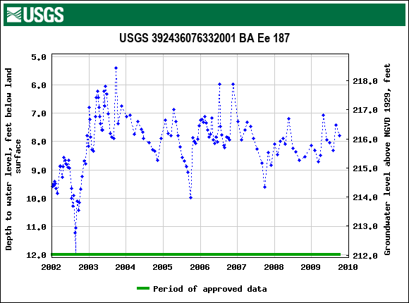 Graph of groundwater level data at USGS 392436076332001 BA Ee 187